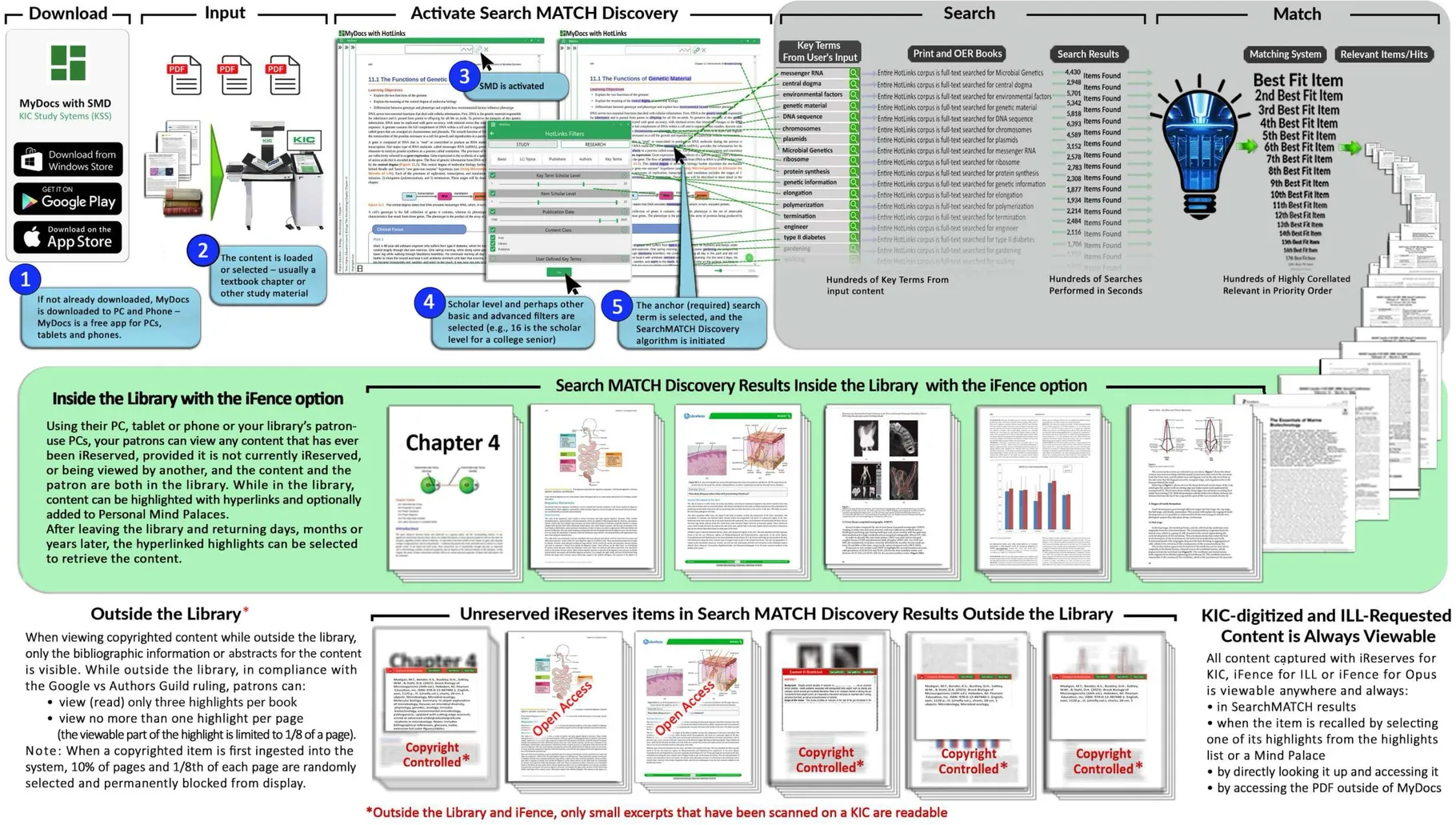 SearchMATCH Discovery for iReserves: download MyDocs, load study content, activate SearchMATCH Discovery, search and match; results inside the library with the iFence option and outside the library