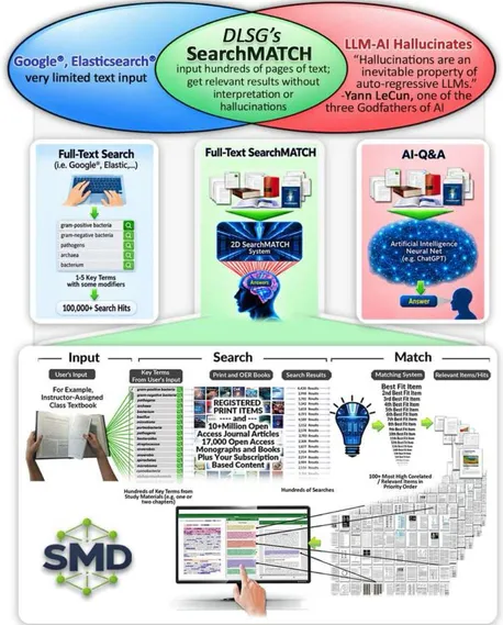 Full-Text Search vs DLSG's SearchMATCH vs LLM-AI Q&amp;A; SearchMATCH Discovery: Input, Search, Match